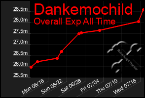 Total Graph of Dankemochild