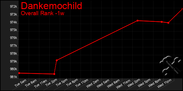 1 Week Graph of Dankemochild