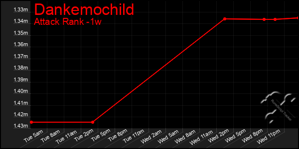 Last 7 Days Graph of Dankemochild