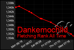 Total Graph of Dankemochild