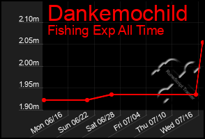 Total Graph of Dankemochild