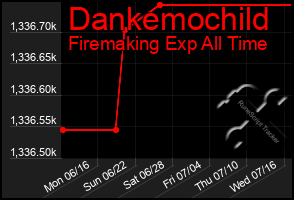 Total Graph of Dankemochild