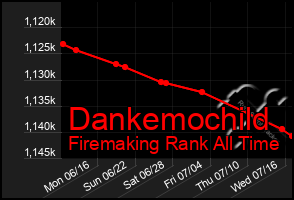 Total Graph of Dankemochild