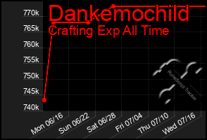 Total Graph of Dankemochild