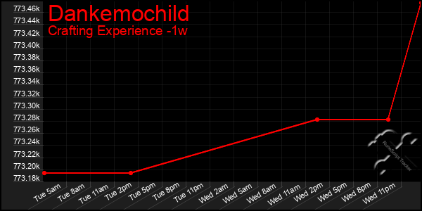 Last 7 Days Graph of Dankemochild