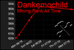 Total Graph of Dankemochild