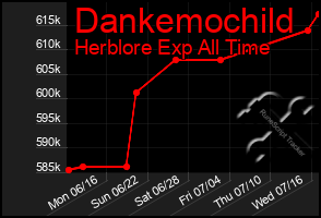 Total Graph of Dankemochild