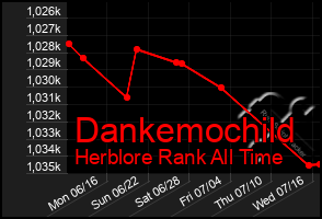 Total Graph of Dankemochild