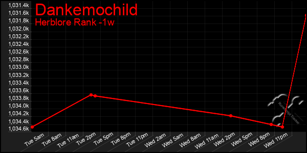 Last 7 Days Graph of Dankemochild