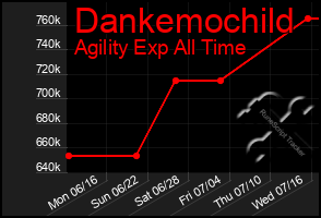 Total Graph of Dankemochild