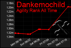 Total Graph of Dankemochild