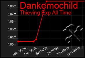 Total Graph of Dankemochild