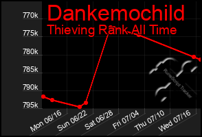 Total Graph of Dankemochild