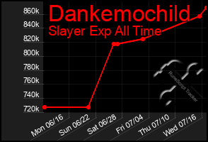 Total Graph of Dankemochild