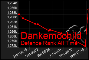 Total Graph of Dankemochild