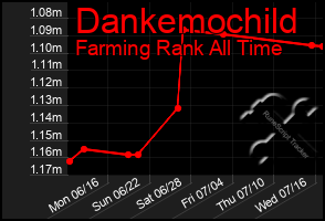 Total Graph of Dankemochild