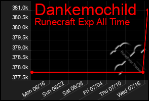 Total Graph of Dankemochild
