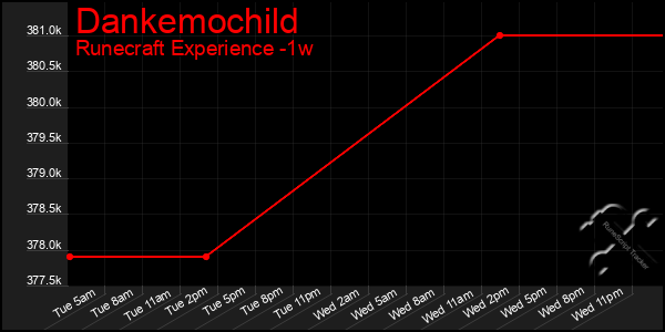 Last 7 Days Graph of Dankemochild