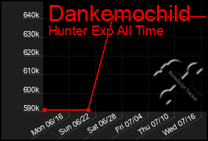 Total Graph of Dankemochild