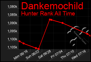 Total Graph of Dankemochild