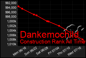Total Graph of Dankemochild