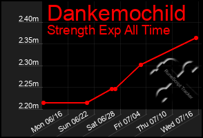 Total Graph of Dankemochild