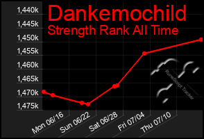 Total Graph of Dankemochild