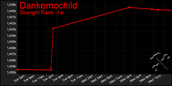 Last 7 Days Graph of Dankemochild