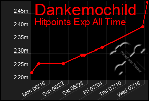 Total Graph of Dankemochild
