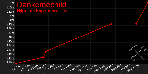 Last 7 Days Graph of Dankemochild