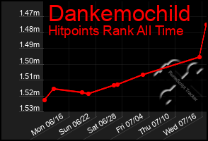 Total Graph of Dankemochild
