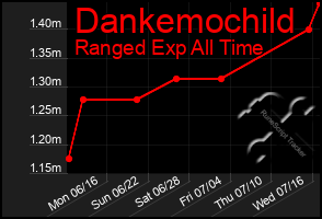 Total Graph of Dankemochild