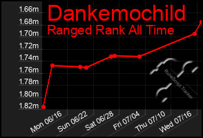 Total Graph of Dankemochild
