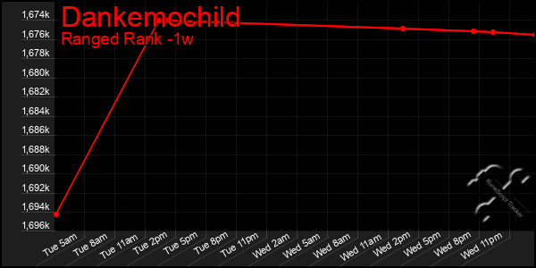 Last 7 Days Graph of Dankemochild