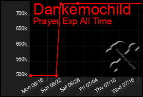 Total Graph of Dankemochild