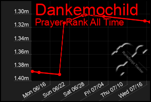 Total Graph of Dankemochild