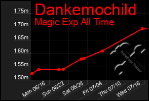 Total Graph of Dankemochild