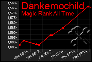 Total Graph of Dankemochild
