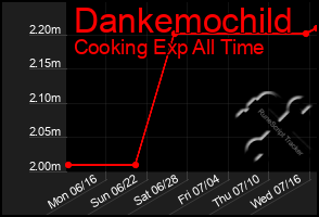 Total Graph of Dankemochild