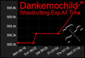 Total Graph of Dankemochild