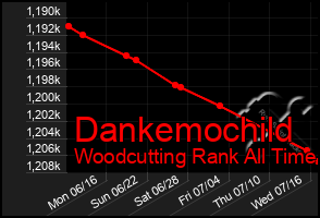 Total Graph of Dankemochild