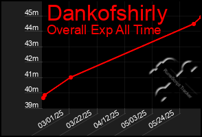 Total Graph of Dankofshirly
