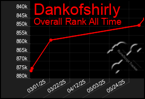 Total Graph of Dankofshirly