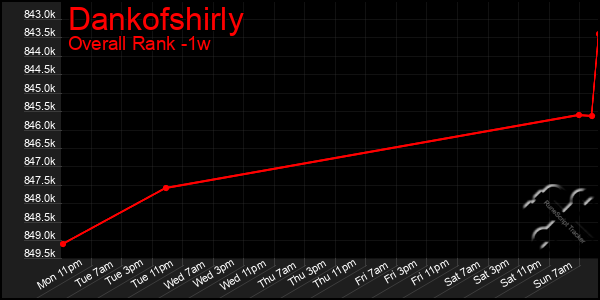 Last 7 Days Graph of Dankofshirly