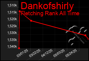 Total Graph of Dankofshirly