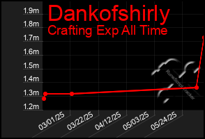 Total Graph of Dankofshirly