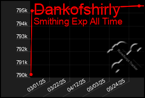 Total Graph of Dankofshirly