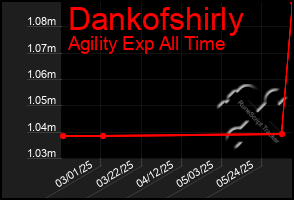 Total Graph of Dankofshirly
