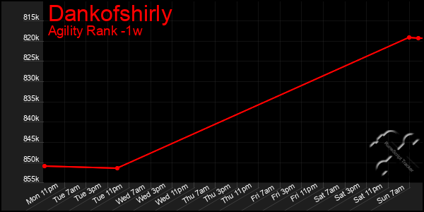 Last 7 Days Graph of Dankofshirly