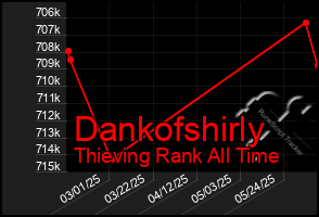 Total Graph of Dankofshirly